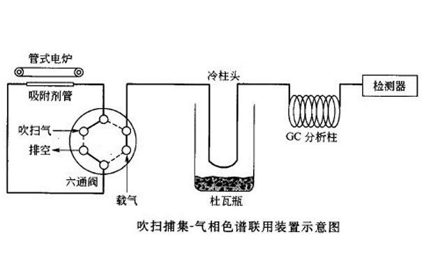 吹掃捕集氣相色譜法的分析流程