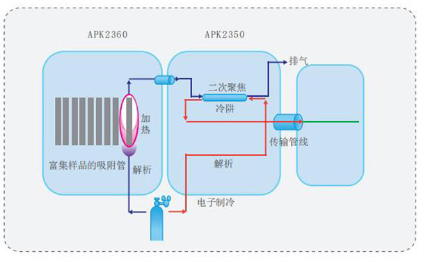 APK2300系列全自動熱脫附系統(tǒng)-原理圖