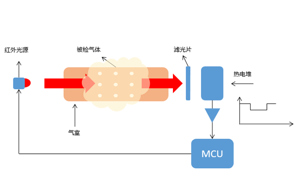 主流的溫室氣體監(jiān)測(cè)技術(shù)方法